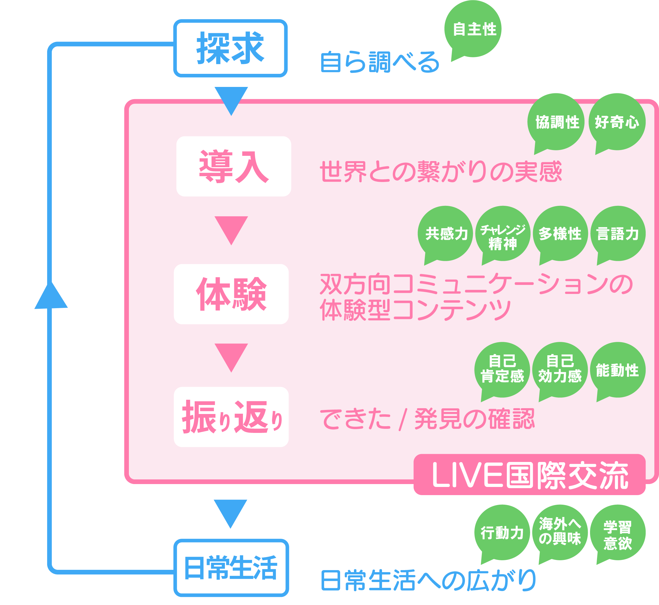 Mimmyアドベンチャーで身につく能力
